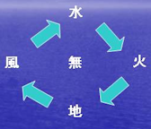 先天属性